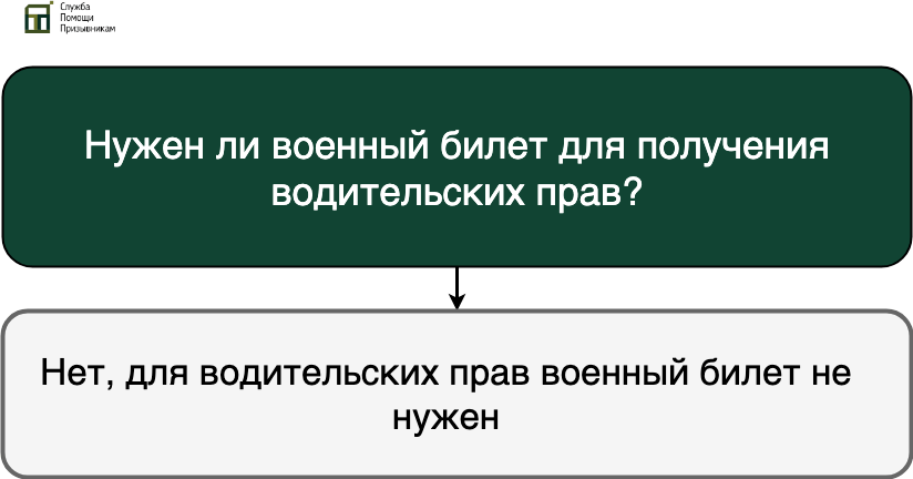 Нужен ли военный билет для получения водительских прав?