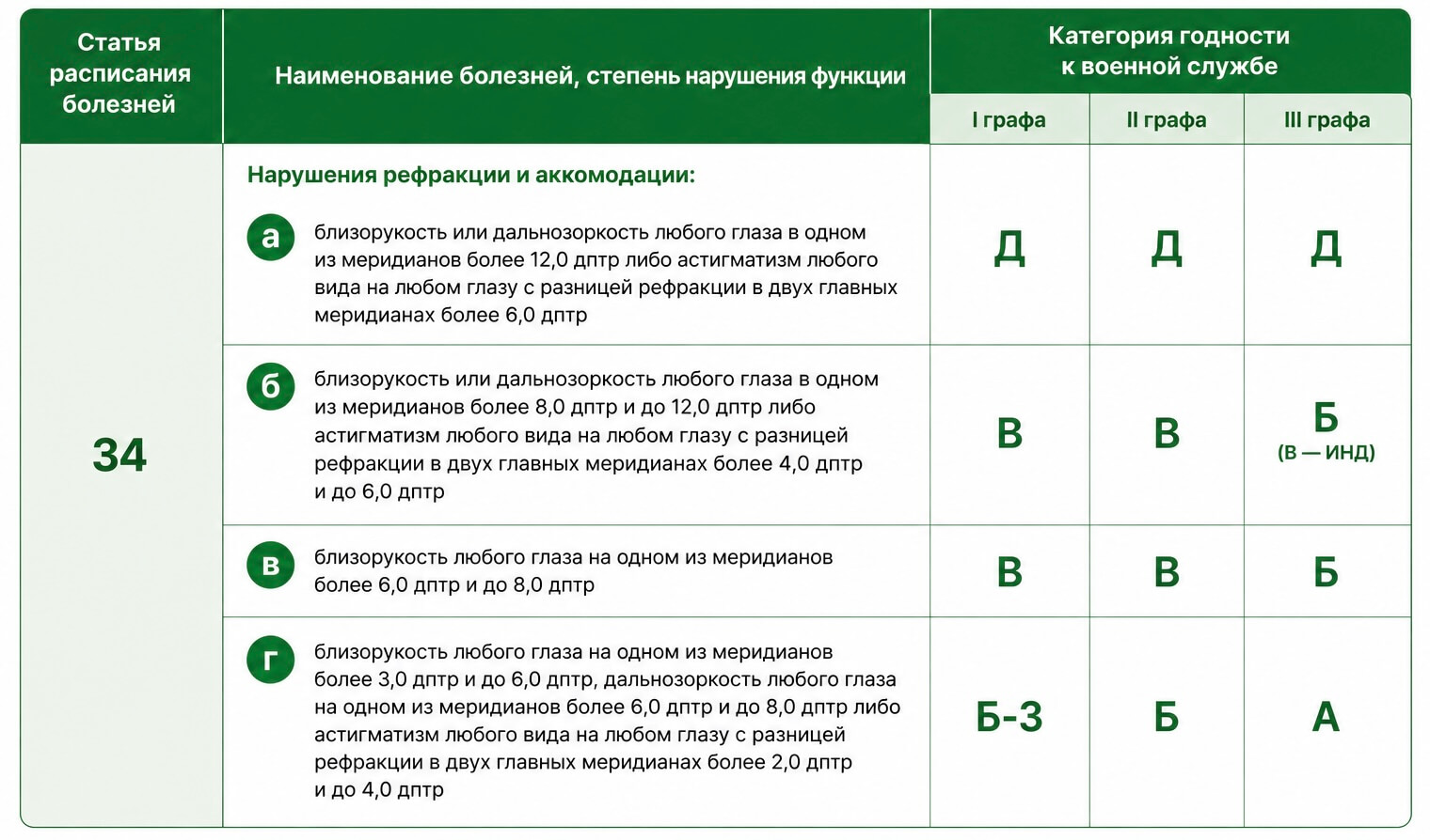 Зрение в Расписании болезней