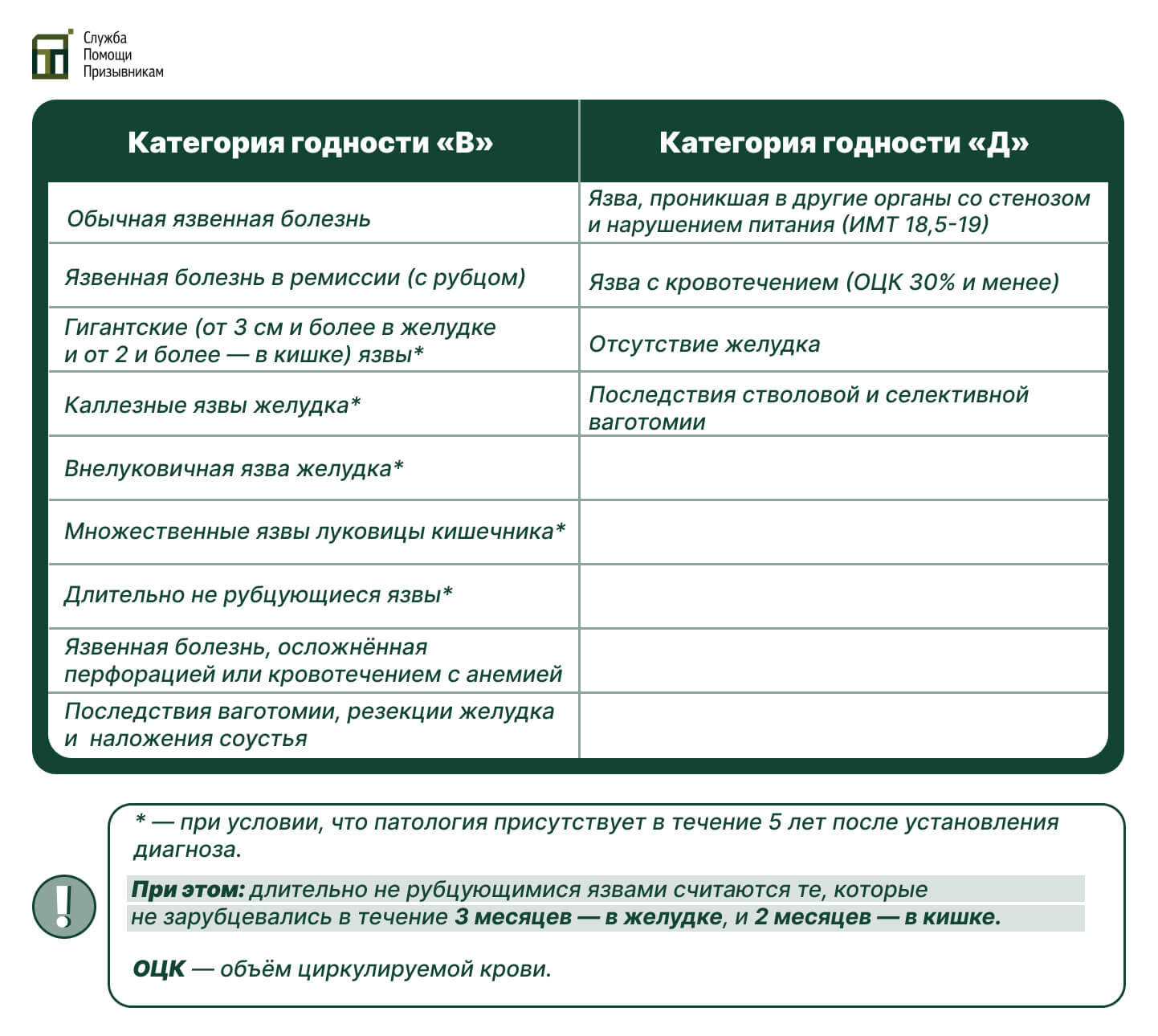 Категории годности с язвенной болезнью