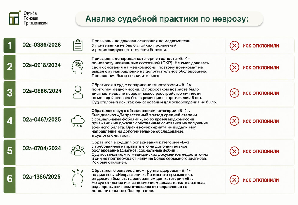 Анализ судебной практики дел призывников с неврозом