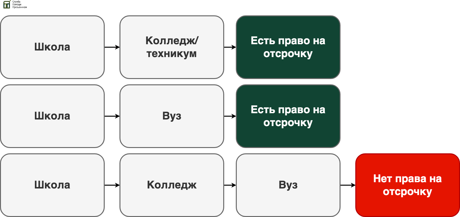 Отсрочка от армии после колледжа