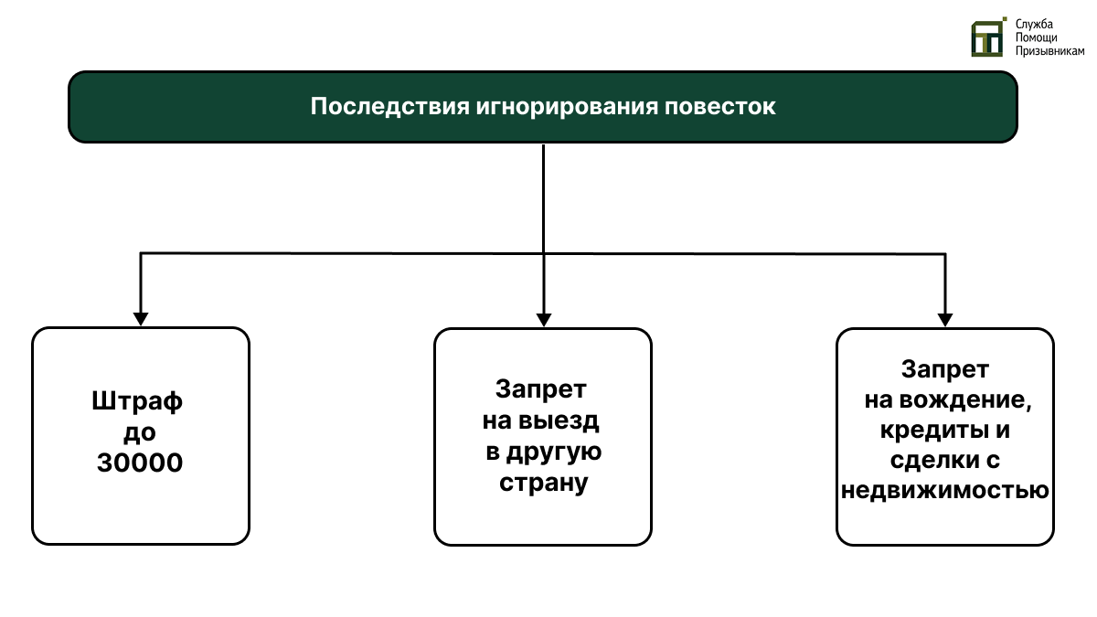 Игнорирование повесток