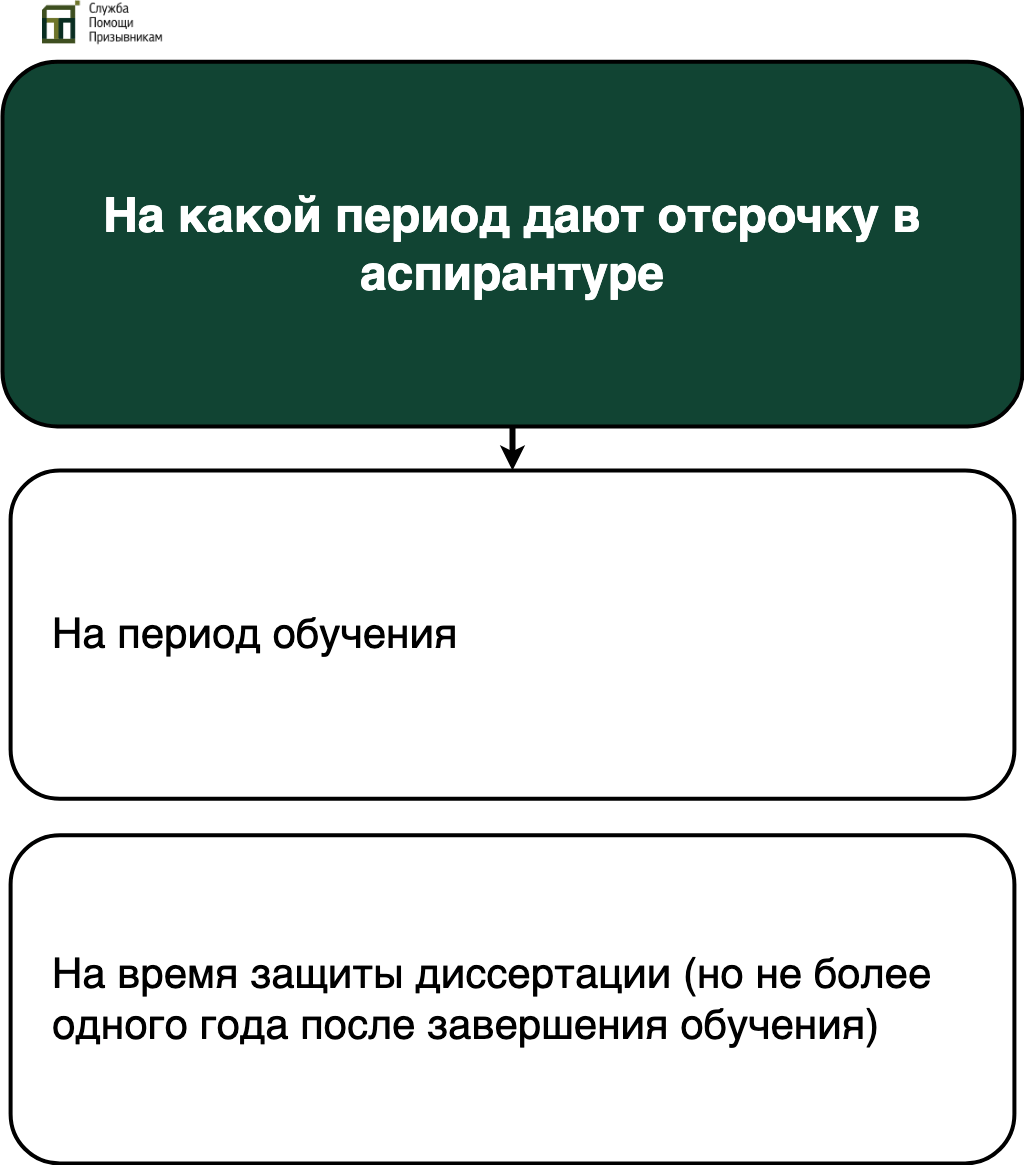 На какой период дают отсрочку в аспирантуре