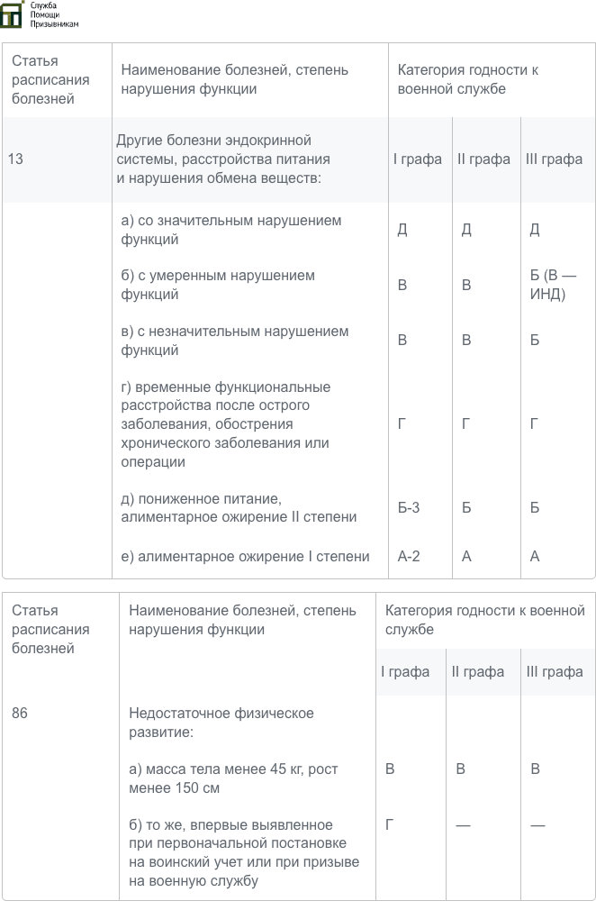 Вес в Расписании болезней