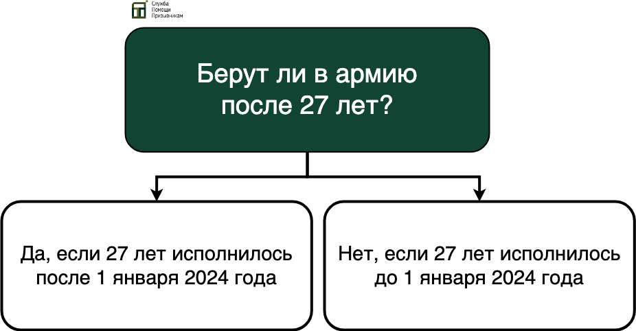 Берут ли в армию после 27 лет