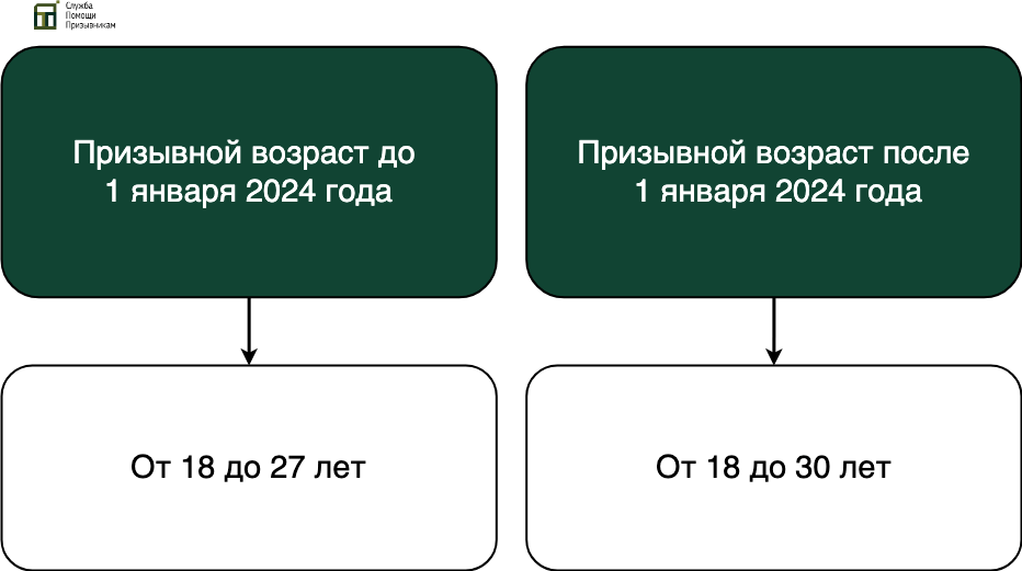 Призывной возраст