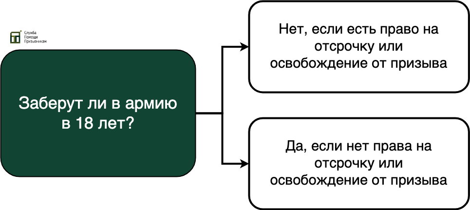 Заберут ли в армию после 18 лет
