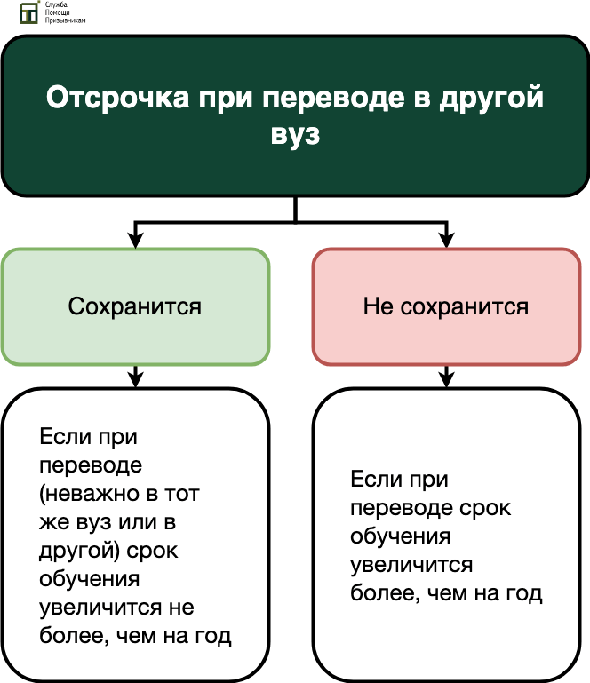 Отсрочка при переводе в другой вуз