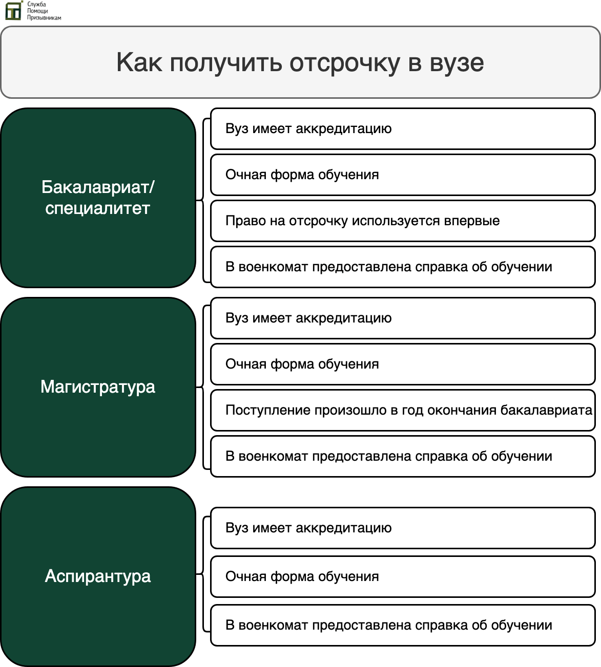 Как получить отсрочку в вузе