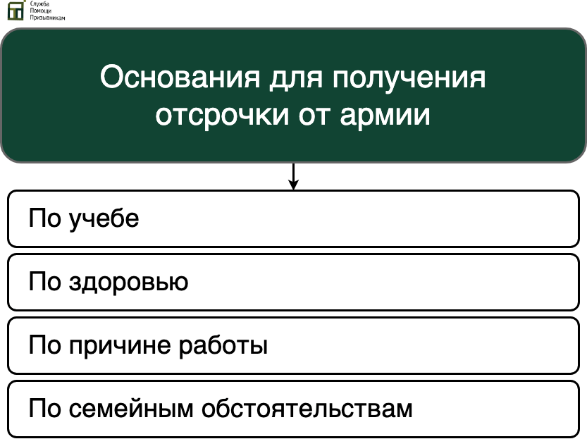 Основания для получения отсрочки от армии
