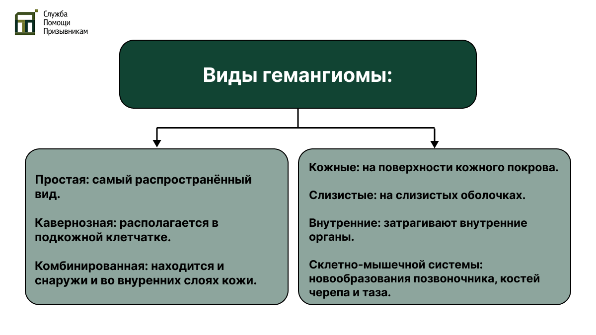 Виды гемангиомы у призывников