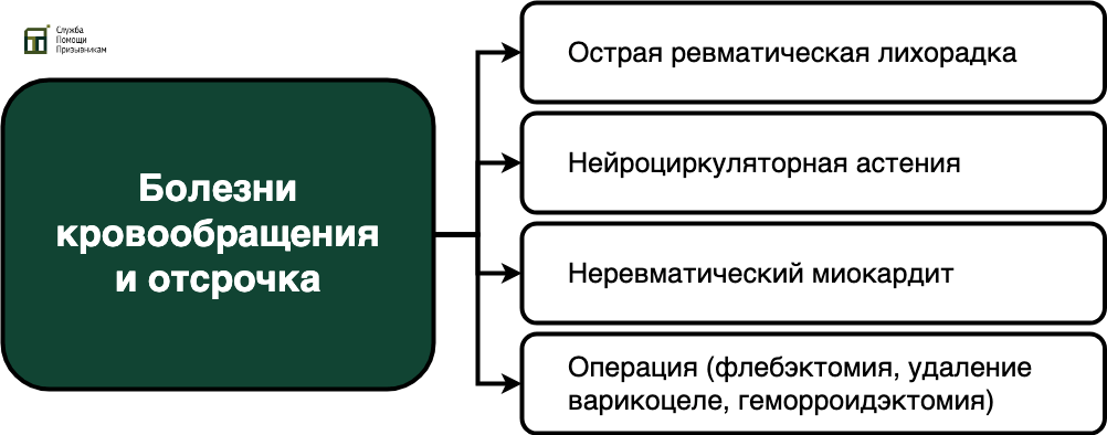 Болезни кровообращения и отсрочка