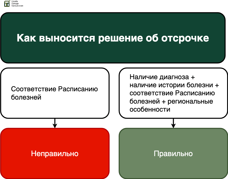 Как выносится решение об отсрочке по здоровью