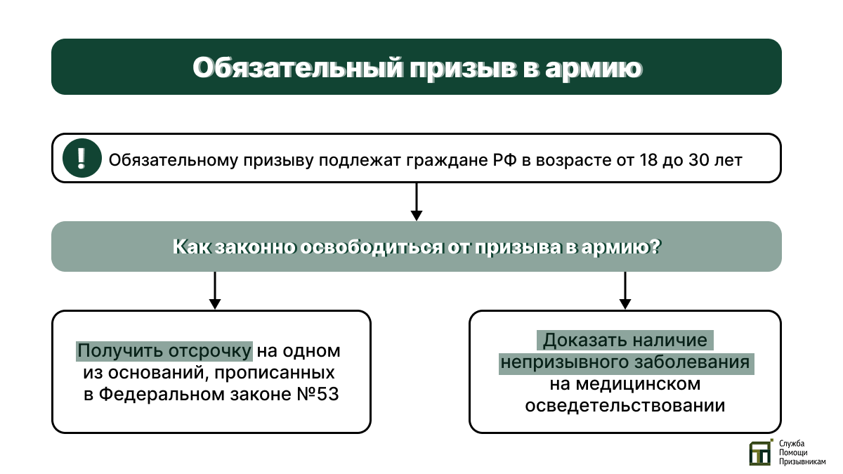 Кто подлежит обязательному призыву и как законно освободиться Обязательный призыв в армию