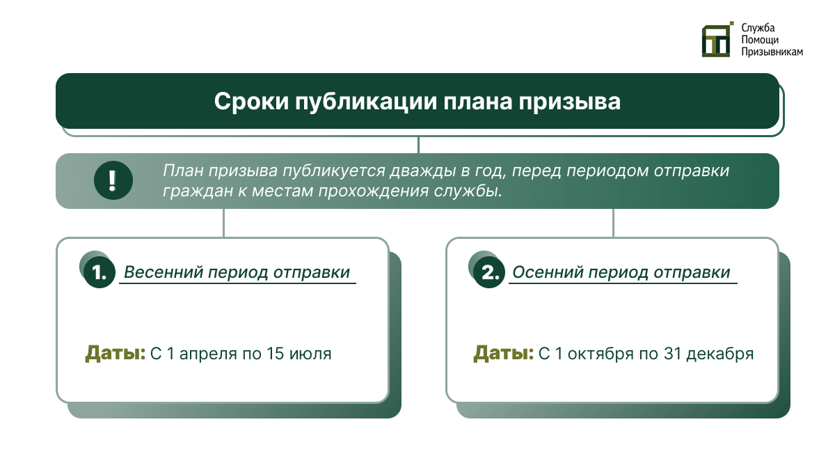 Сроки публикации плана призыва