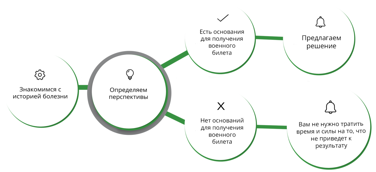 Берут ли в армию с артрозом? | Служба Помощи Призывникам