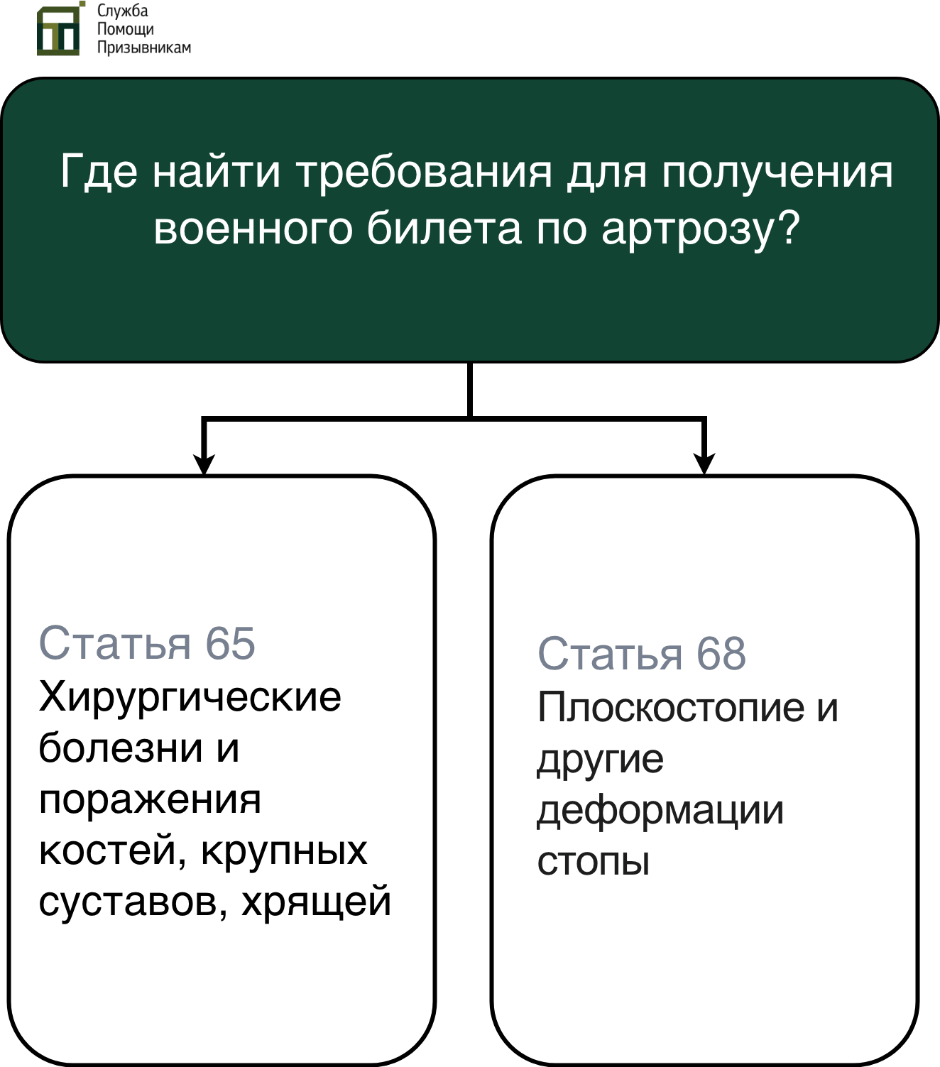 Артроз в Расписании болезней