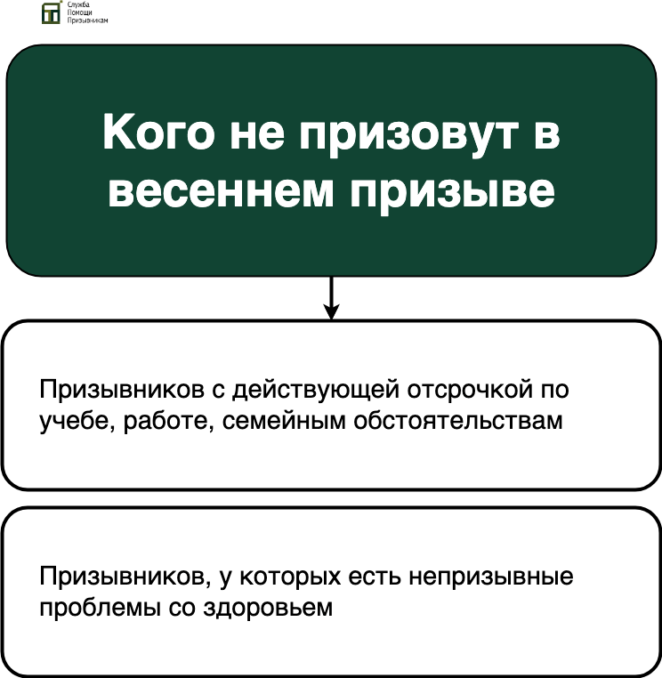 Кого не призовут в весеннем призыве