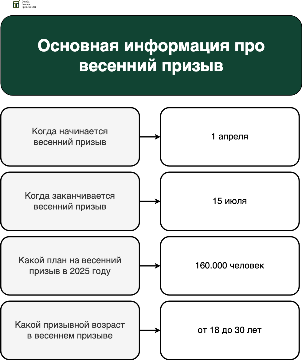 Основная информация про весенний призыв