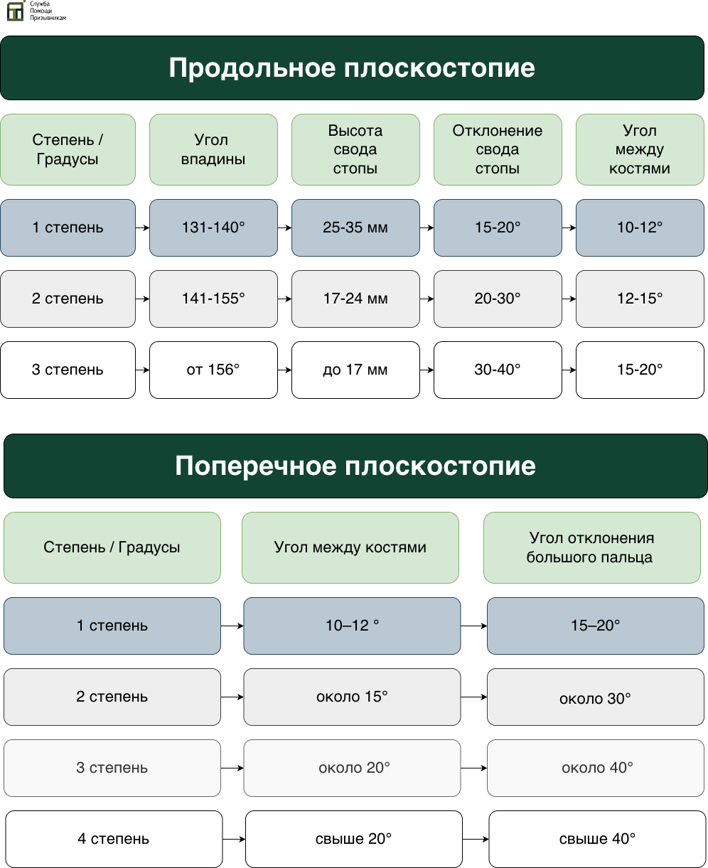 Виды плоскостопия