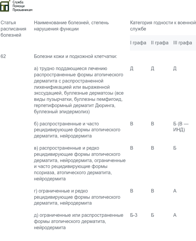 Дерматит в Расписании болезней