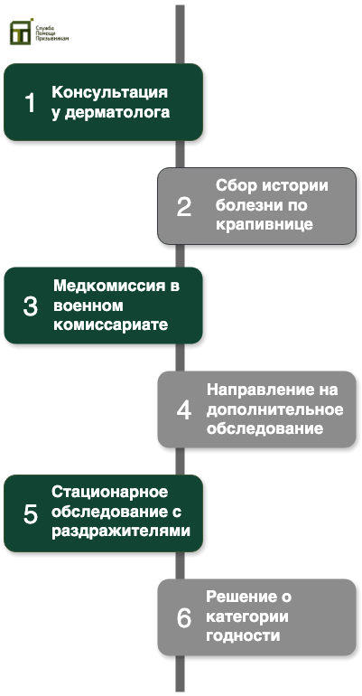 Как получить военный билет по крапивнице