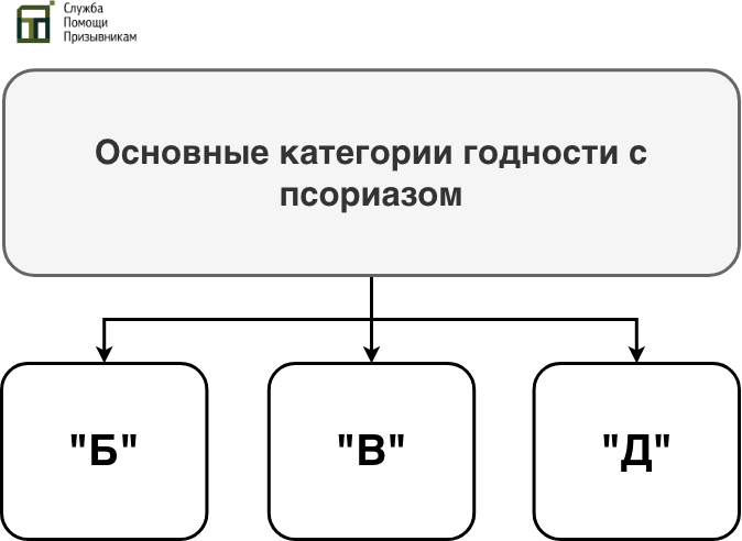 Категории годности псориаз