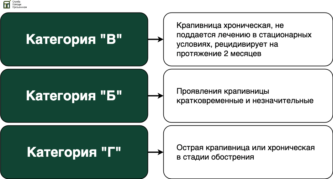 Категории годности с крапивницей