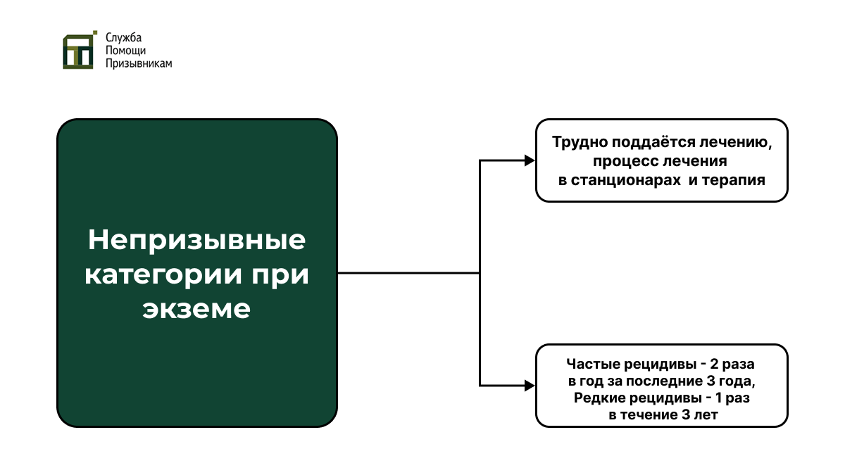 Непризывные категории при экземе