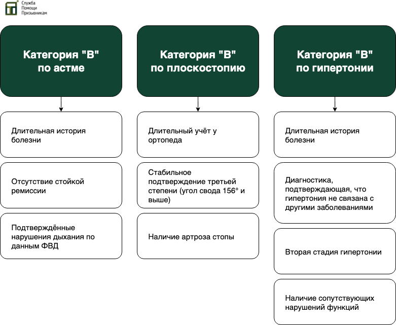 Болезни для категории "В"