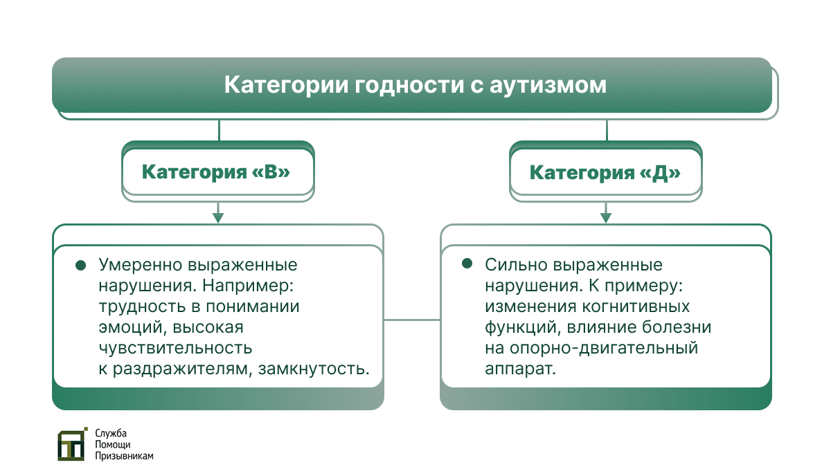 Категории годности с аутизмом