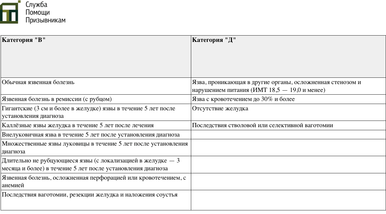 Категории годности с язвой