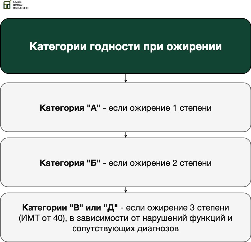 Категории годности при ожирении