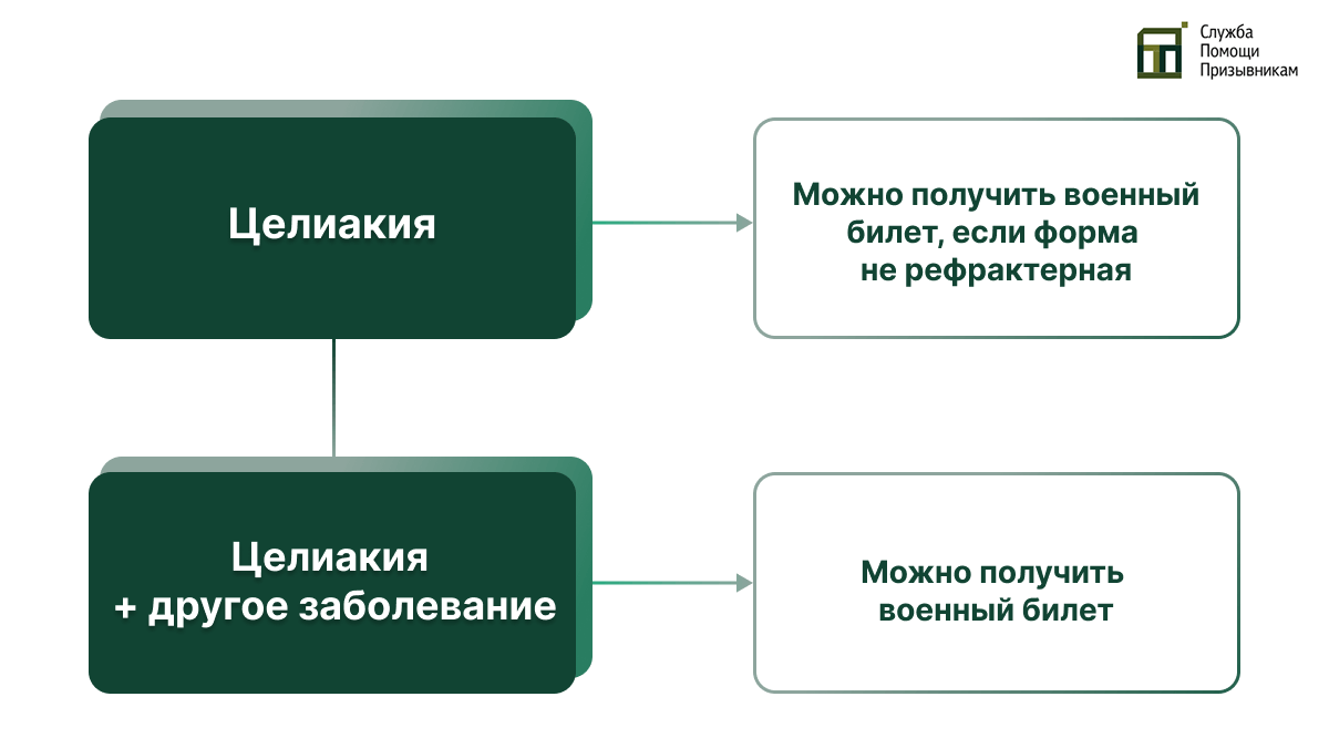 Призовут ли в армию с целиакией