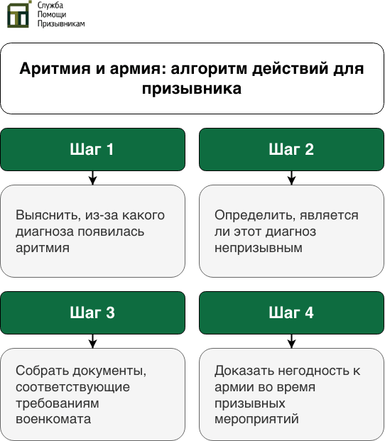 Аритмия и армия