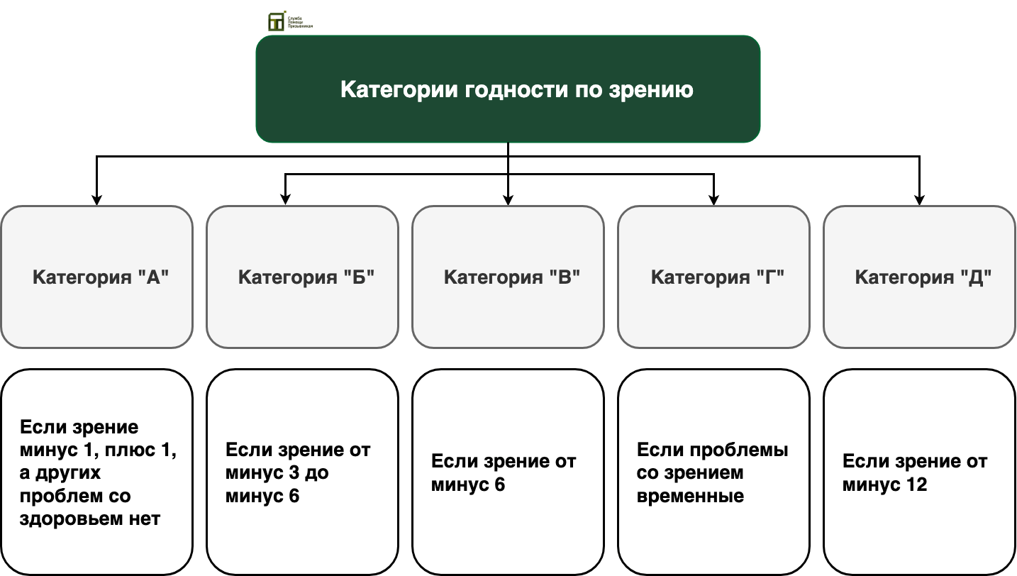 Категории годности по зрению