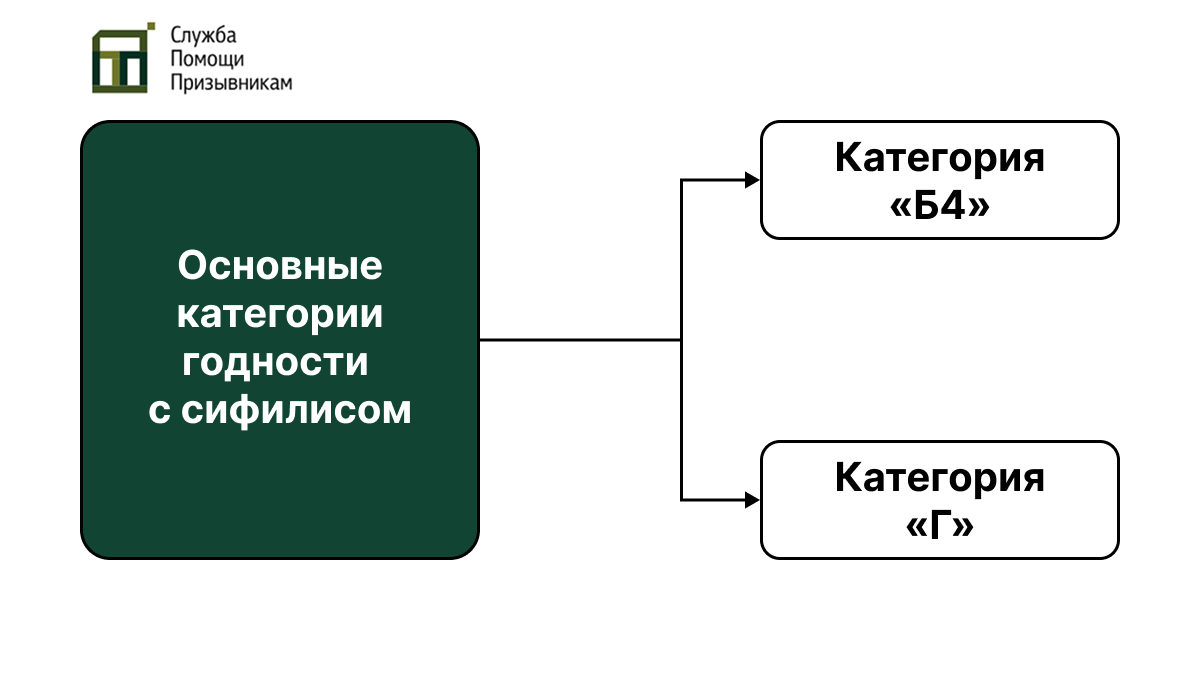 Сифилис и категории годности