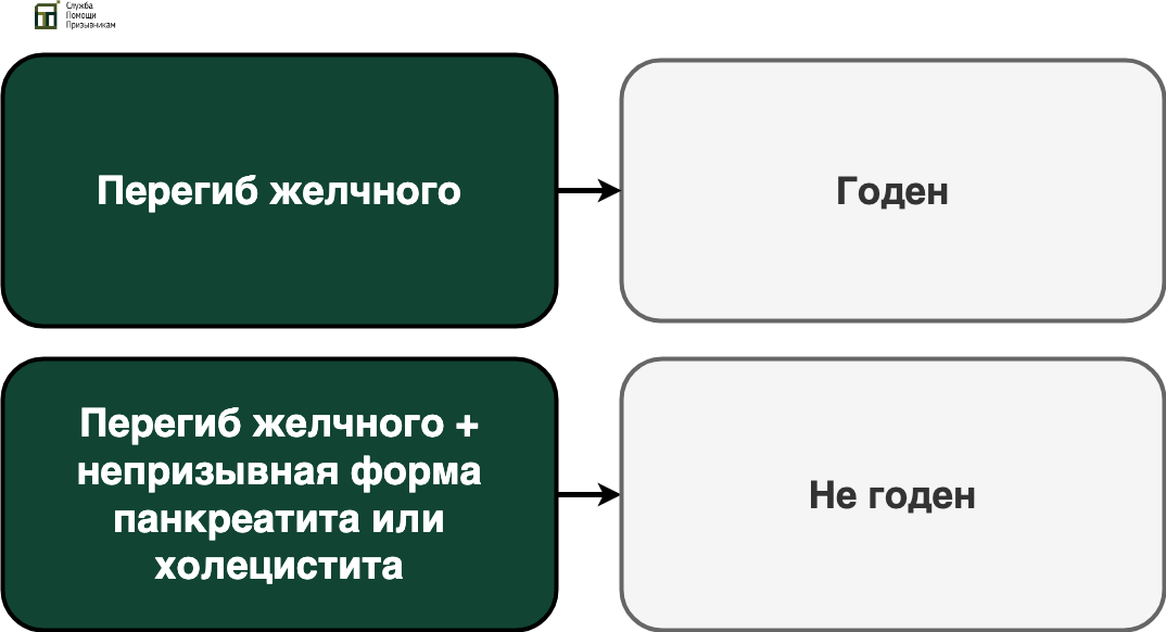 перегиб желчного и армия
