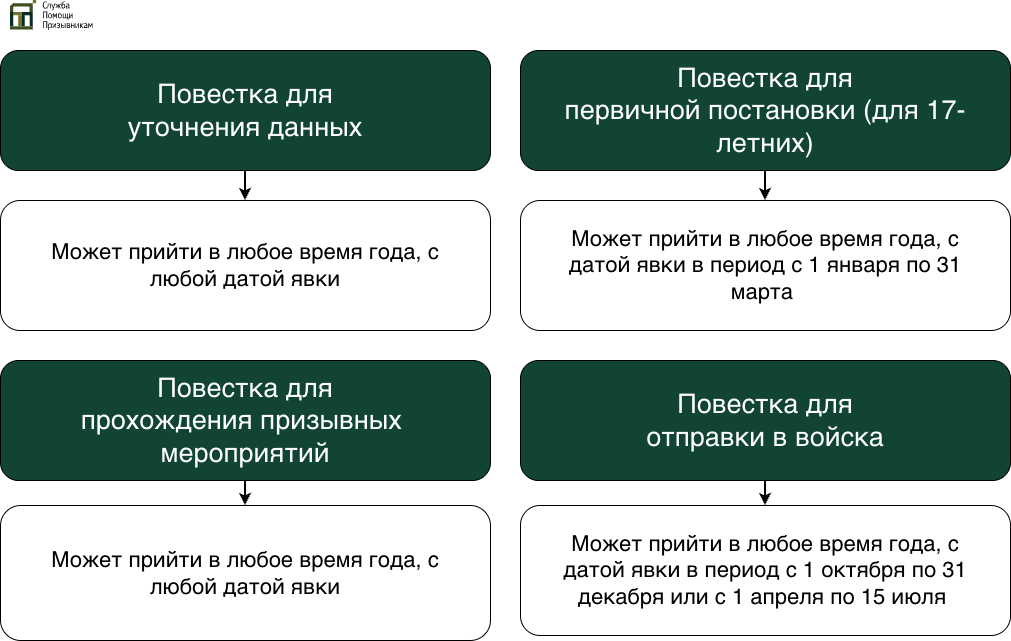 Может ли прийти повестка вне призыва Повестка вне призыва