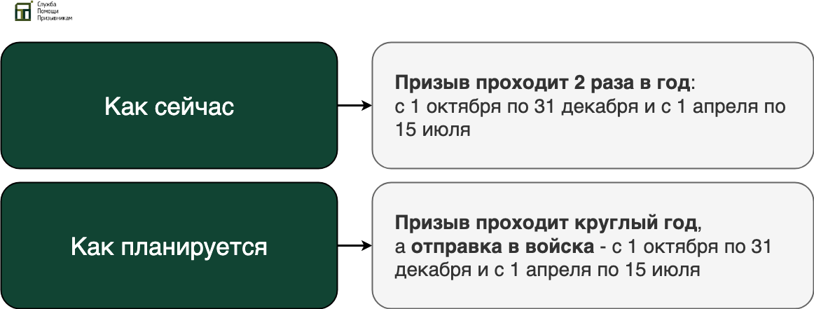 Круглогодичный призыв в армию