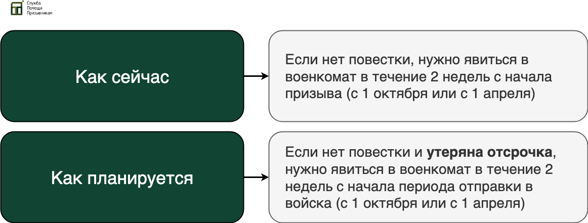 Явка в военкомат после окончания отсрочки