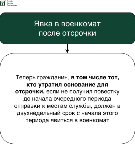Явка в военкомат после отсрочки