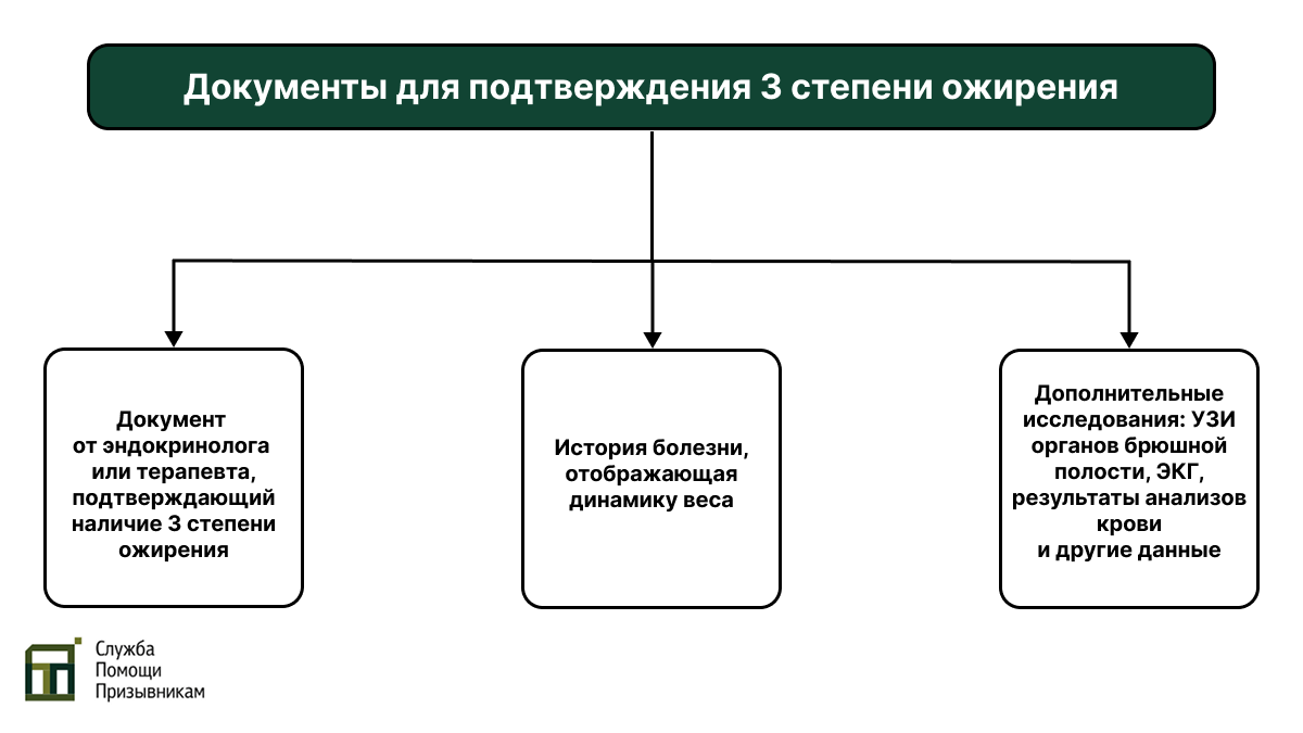Подтверждение ожирения