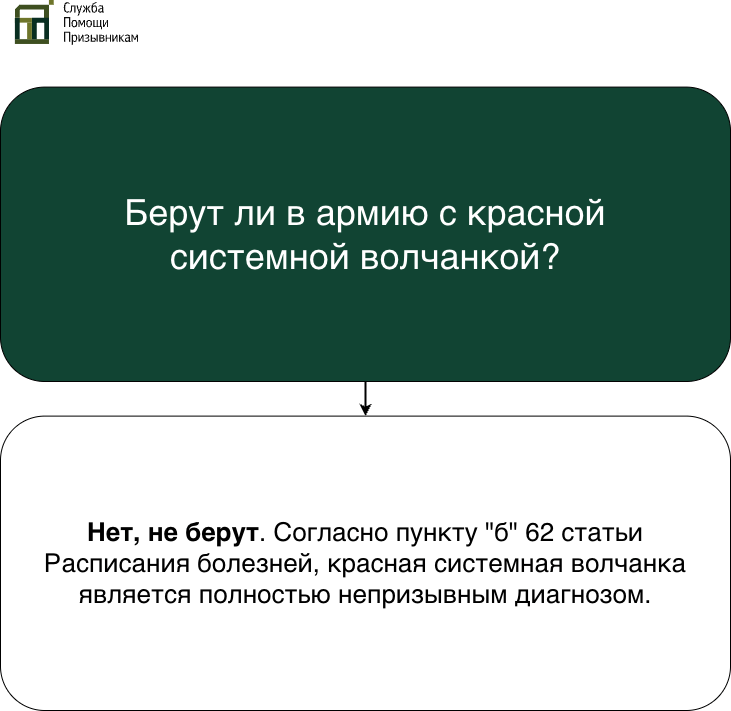 Берут ли в армию с красной системной волчанкой?