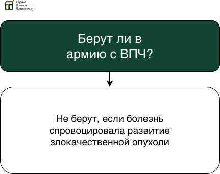 Берут ли в армию с ВПЧ