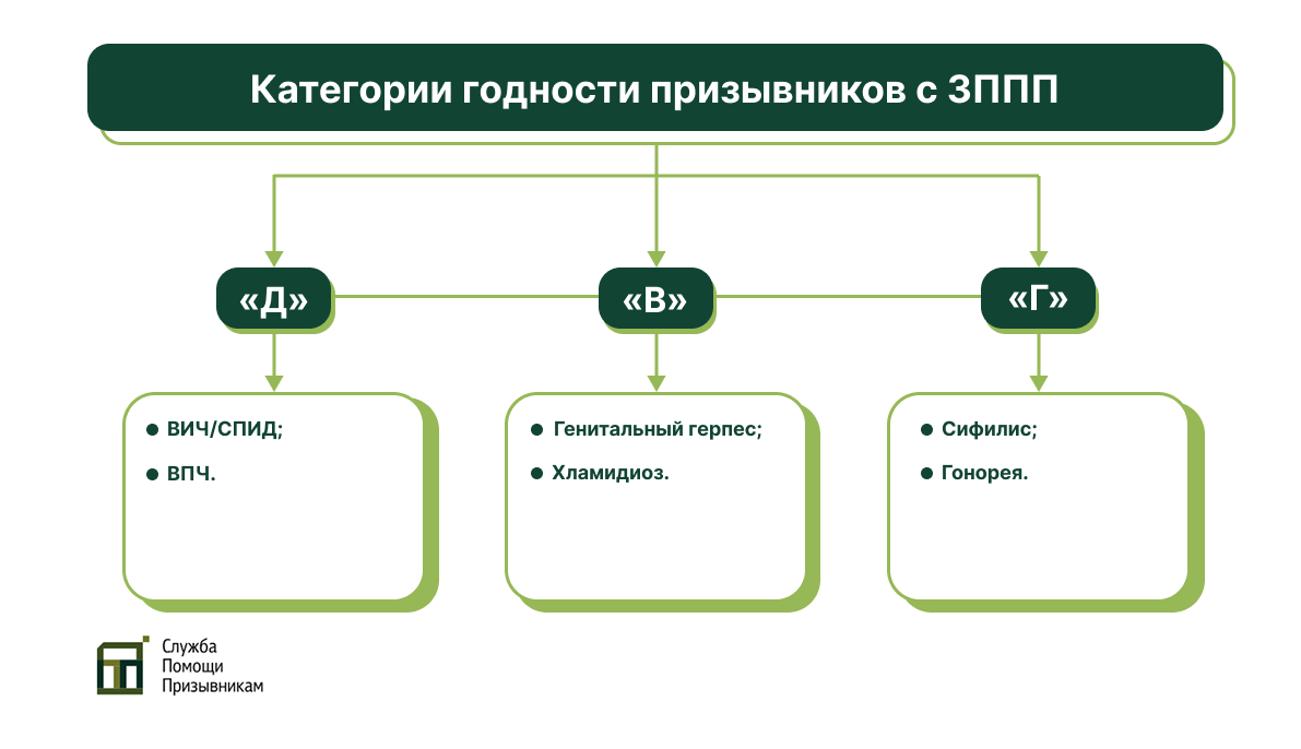 Венерические заболевания и категории годности