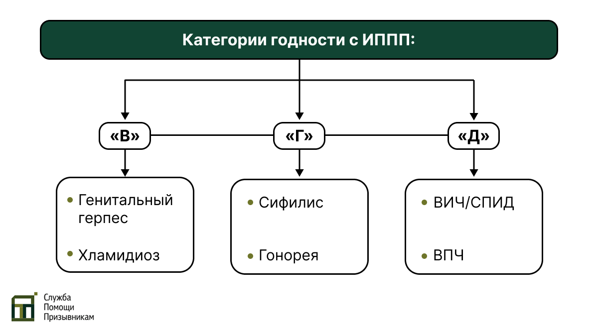 Венерические заболевания и категории годности
