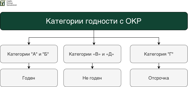 Категории годности с ОКР