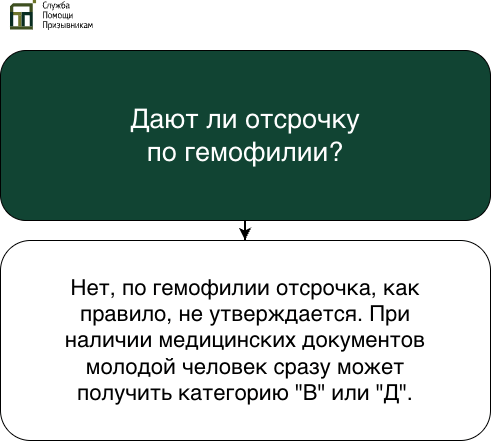 Дают ли отсрочку по гемофилии
