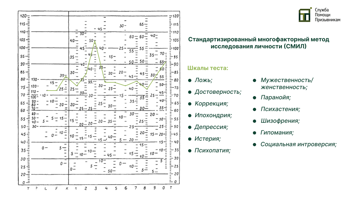 Тест СМИЛ для военкомата